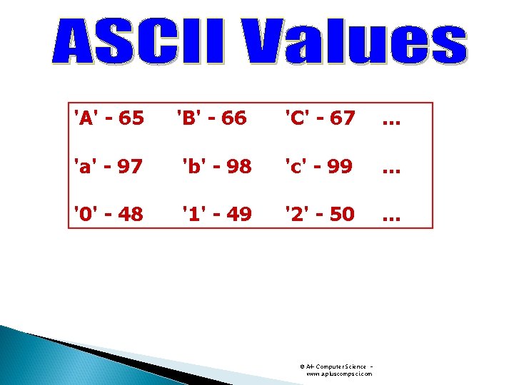 'A' - 65 'B' - 66 'C' - 67 … 'a' - 97 'b' 'A' - 65 'B' - 66 'C' - 67 … 'a' - 97 'b'