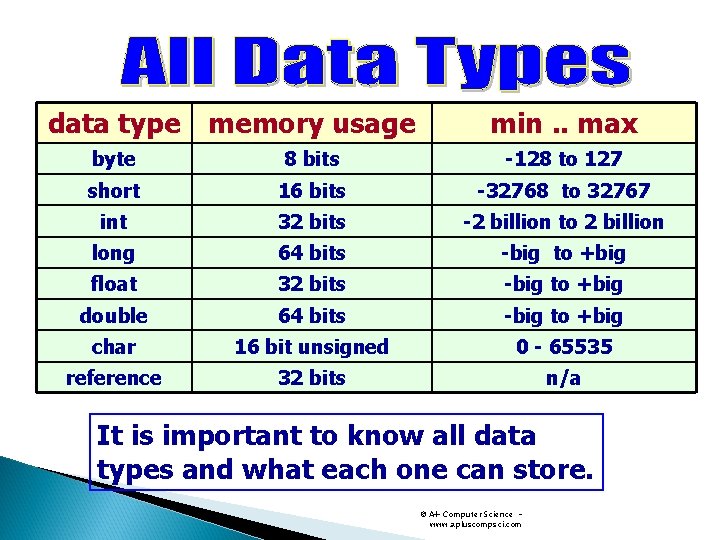 data type memory usage min. . max byte 8 bits -128 to 127 short data type memory usage min. . max byte 8 bits -128 to 127 short