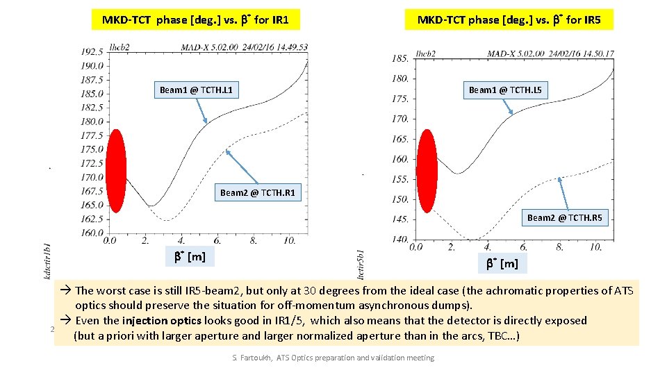 MKD-TCT phase [deg. ] vs. b* for IR 1 MKD-TCT phase [deg. ] vs.