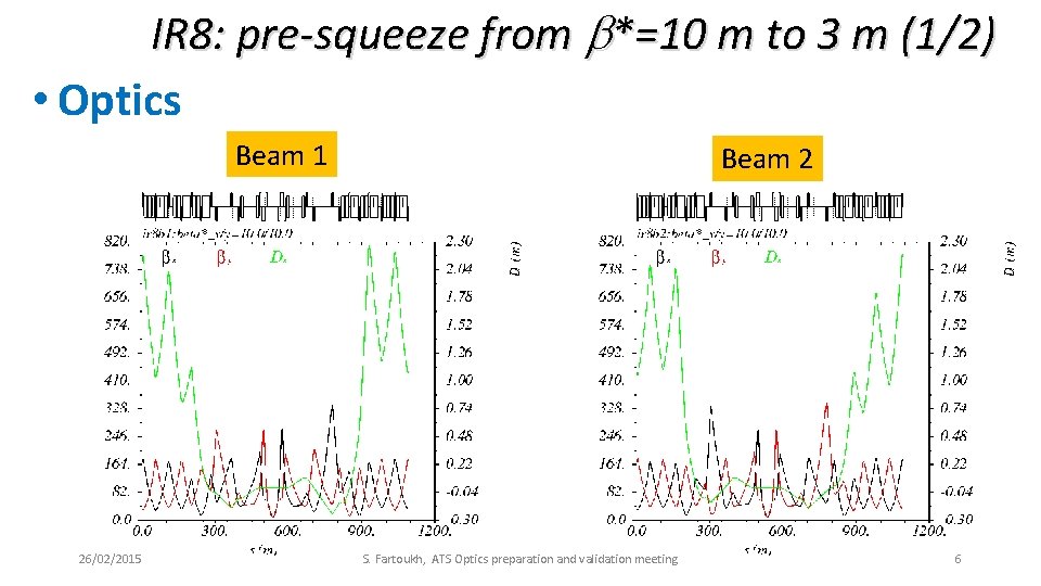 IR 8: pre-squeeze from b*=10 m to 3 m (1/2) • Optics Beam 1