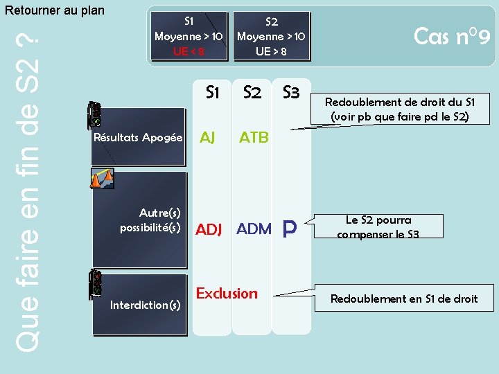 Que faire en fin de S 2 ? Retourner au plan S 1 Moyenne