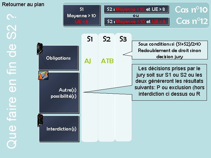 Que faire en fin de S 2 ? Retourner au plan S 1 Moyenne