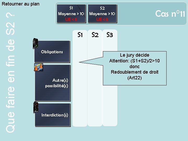 Que faire en fin de S 2 ? Retourner au plan S 1 Moyenne