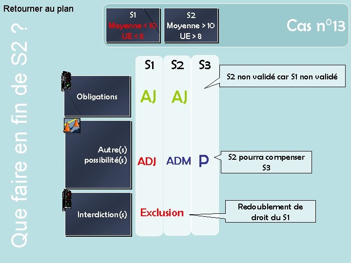 Que faire en fin de S 2 ? Retourner au plan S 1 Moyenne