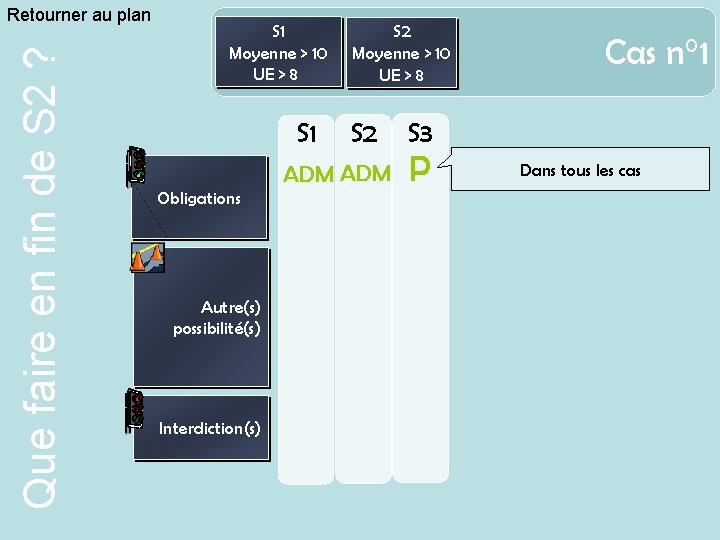 Que faire en fin de S 2 ? Retourner au plan S 1 Moyenne