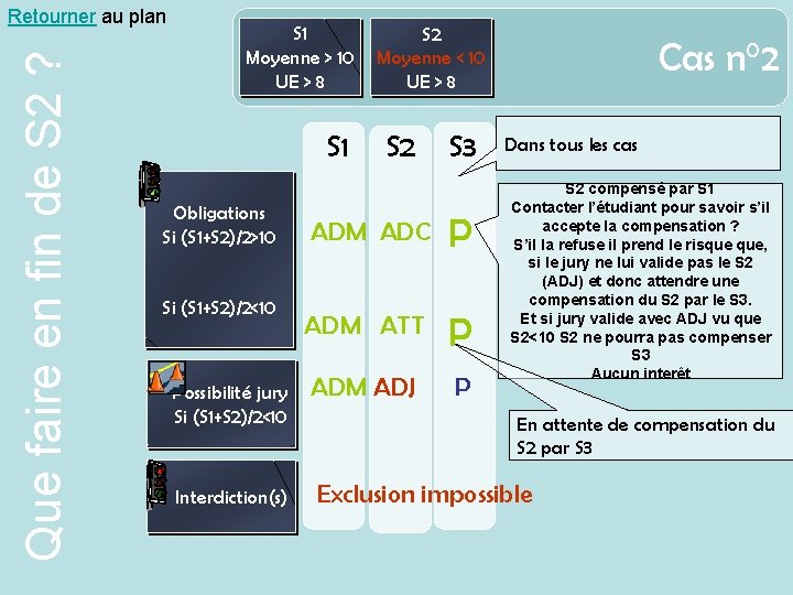 Que faire en fin de S 2 ? Retourner au plan S 1 Moyenne