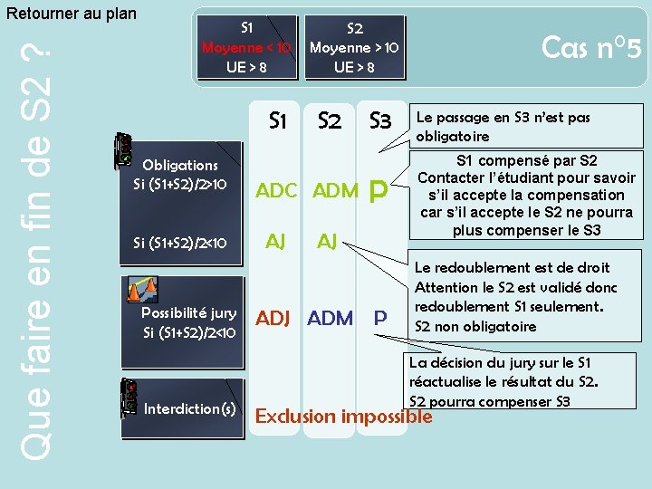 Que faire en fin de S 2 ? Retourner au plan S 1 Moyenne