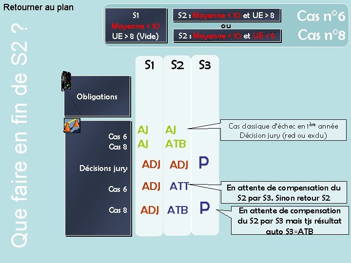 Que faire en fin de S 2 ? Retourner au plan S 1 Moyenne