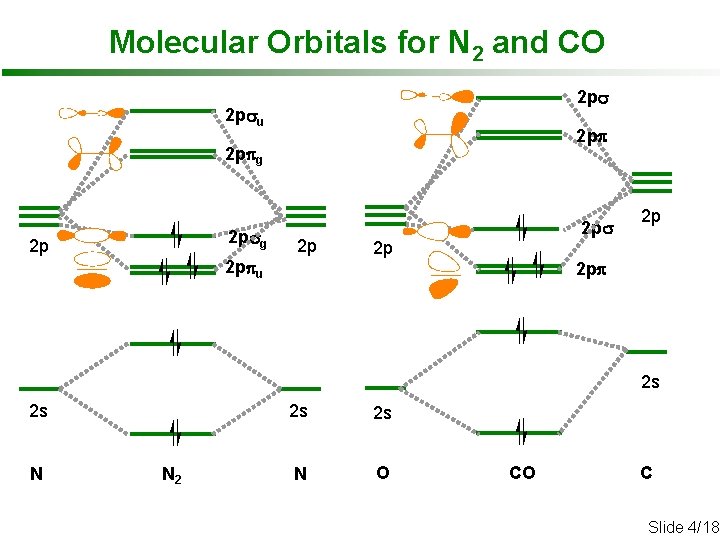 Molecular Orbitals for N 2 and CO 2 psu 2 ppg 2 psg 2