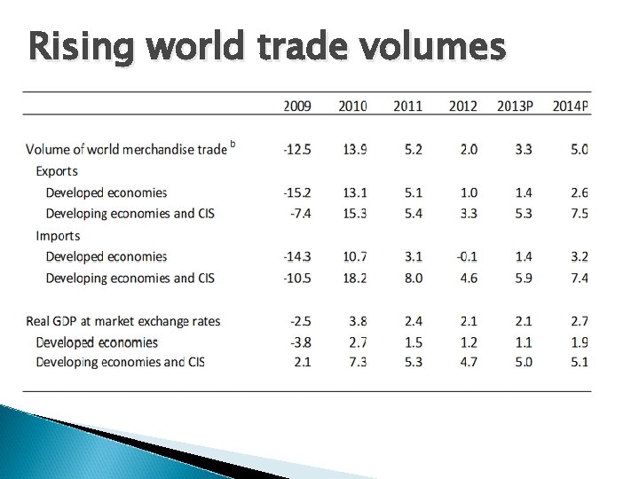 Rising world trade volumes 