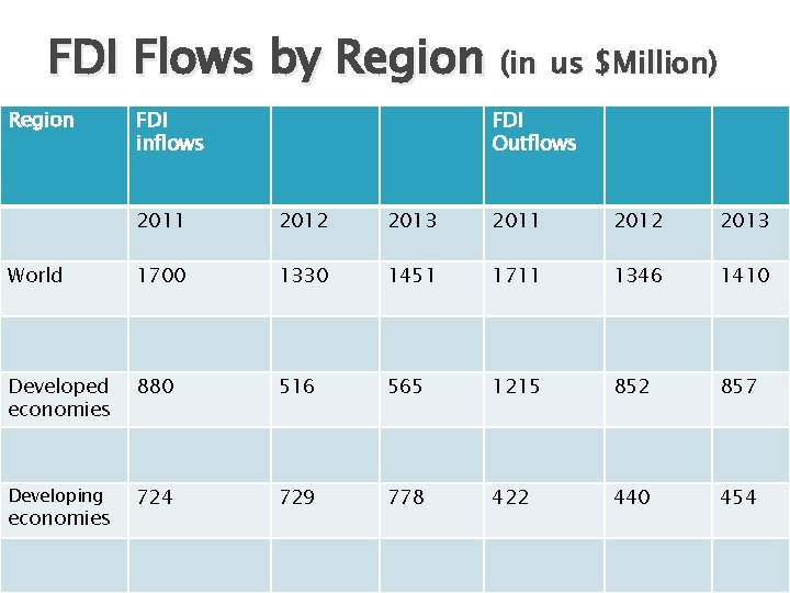 FDI Flows by Region (in us $Million) Region FDI inflows FDI Outflows 2011 2012