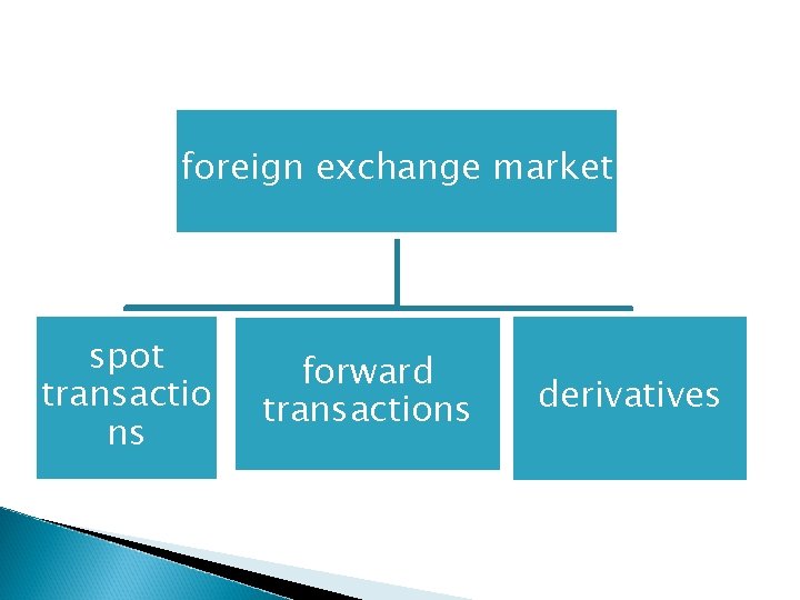 foreign exchange market spot transactio ns forward transactions derivatives 