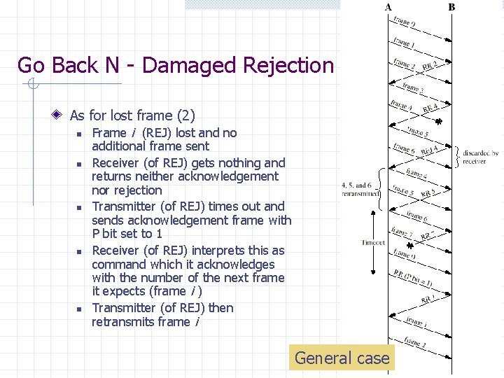 Go Back N - Damaged Rejection As for lost frame (2) n Frame i