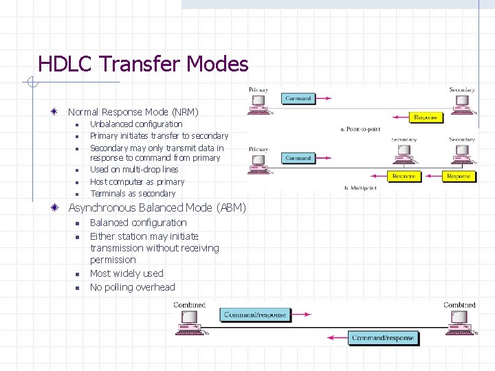 HDLC Transfer Modes Normal Response Mode (NRM) n n n Unbalanced configuration Primary initiates