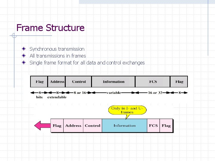 Frame Structure Synchronous transmission All transmissions in frames Single frame format for all data