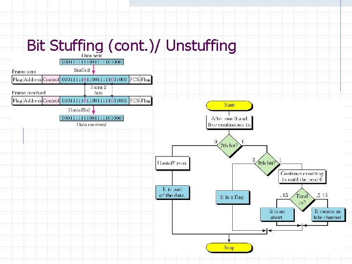 Bit Stuffing (cont. )/ Unstuffing 