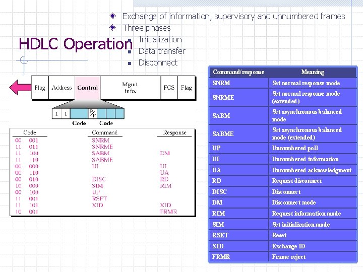 Exchange of information, supervisory and unnumbered frames Three phases n Initialization n Data transfer