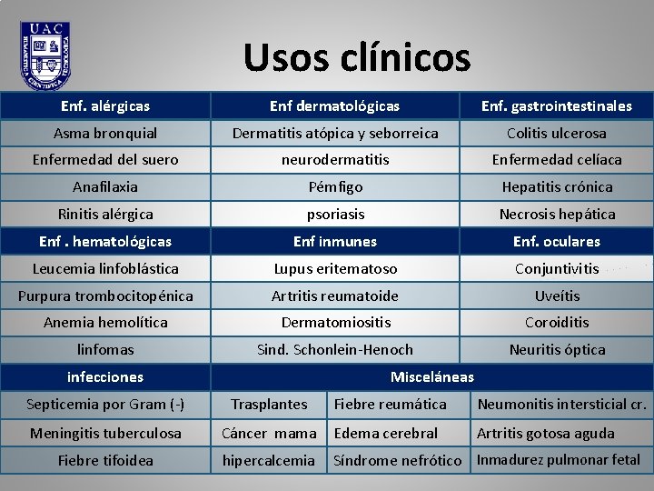 Usos clínicos Enf. alérgicas Enf dermatológicas Enf. gastrointestinales Asma bronquial Dermatitis atópica y seborreica Usos clínicos Enf. alérgicas Enf dermatológicas Enf. gastrointestinales Asma bronquial Dermatitis atópica y seborreica