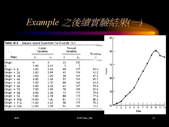 Example 之後續實驗結果(一) &Six DOE Class_90 a 11 