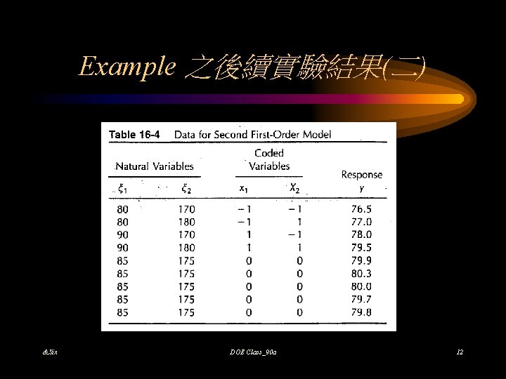 Example 之後續實驗結果(二) &Six DOE Class_90 a 12 