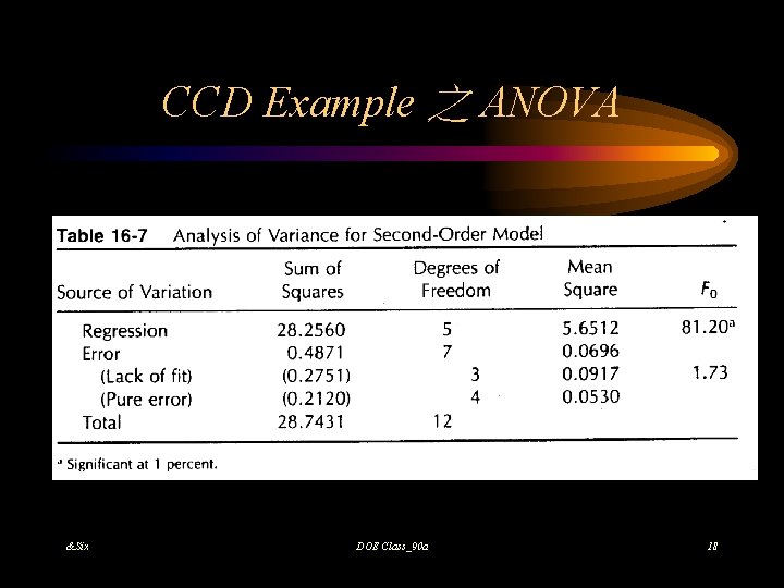 CCD Example 之 ANOVA &Six DOE Class_90 a 18 