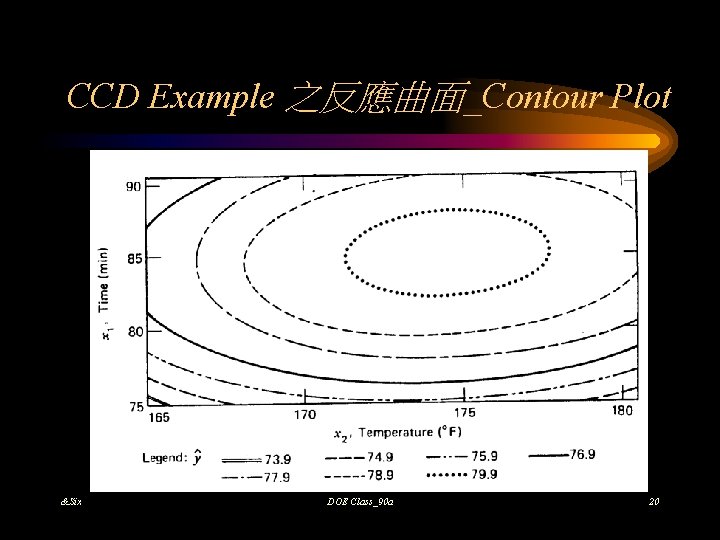 CCD Example 之反應曲面_Contour Plot &Six DOE Class_90 a 20 