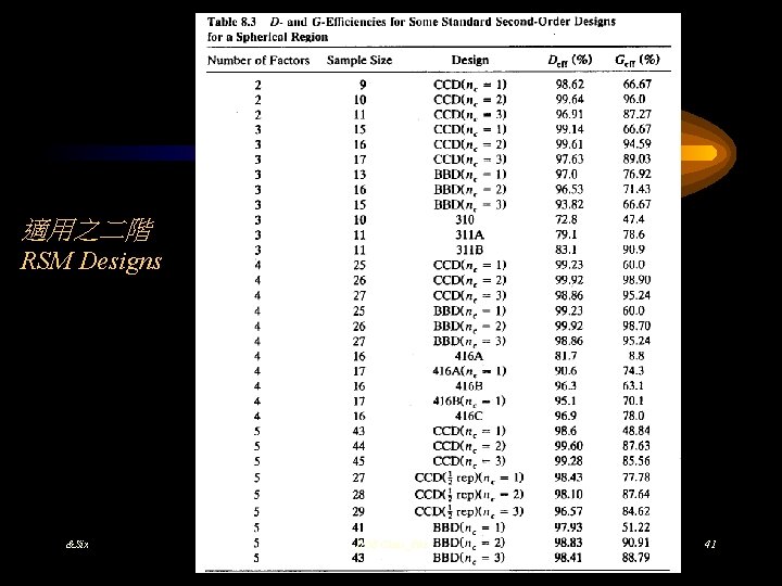 適用之二階 RSM Designs &Six DOE Class_90 a 41 