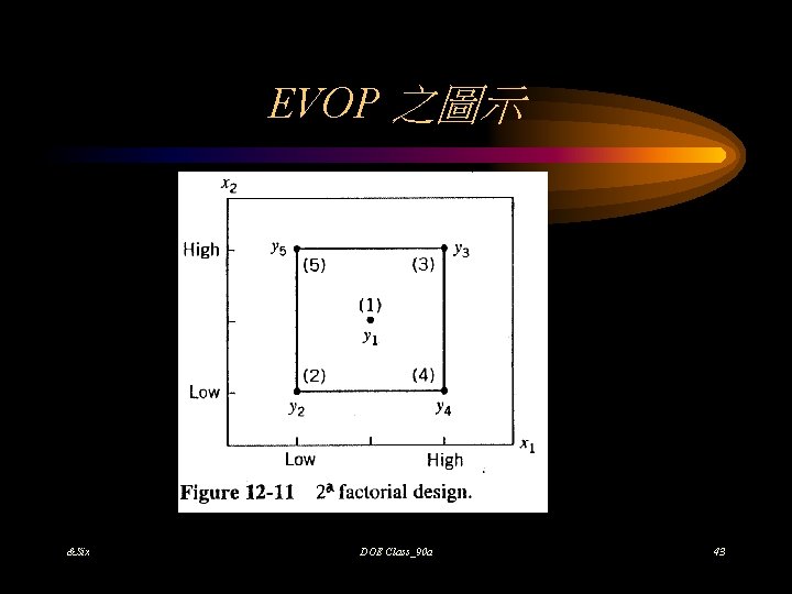EVOP 之圖示 &Six DOE Class_90 a 43 