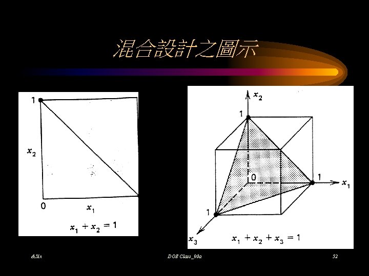 混合設計之圖示 &Six DOE Class_90 a 52 