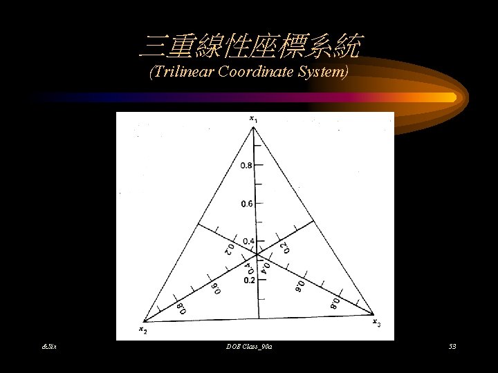 三重線性座標系統 (Trilinear Coordinate System) &Six DOE Class_90 a 53 