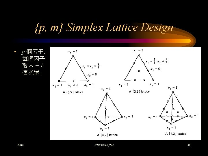 {p, m} Simplex Lattice Design • p 個因子, 每個因子 取m+1 個水準. &Six DOE Class_90