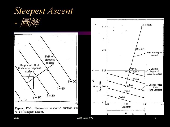 Steepest Ascent - 圖解 &Six DOE Class_90 a 6 