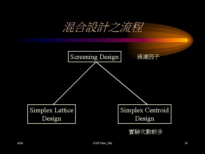 混合設計之流程 Screening Design Simplex Lattice Design 過濾因子 Simplex Centroid Design 實驗次數較多 &Six DOE Class_90