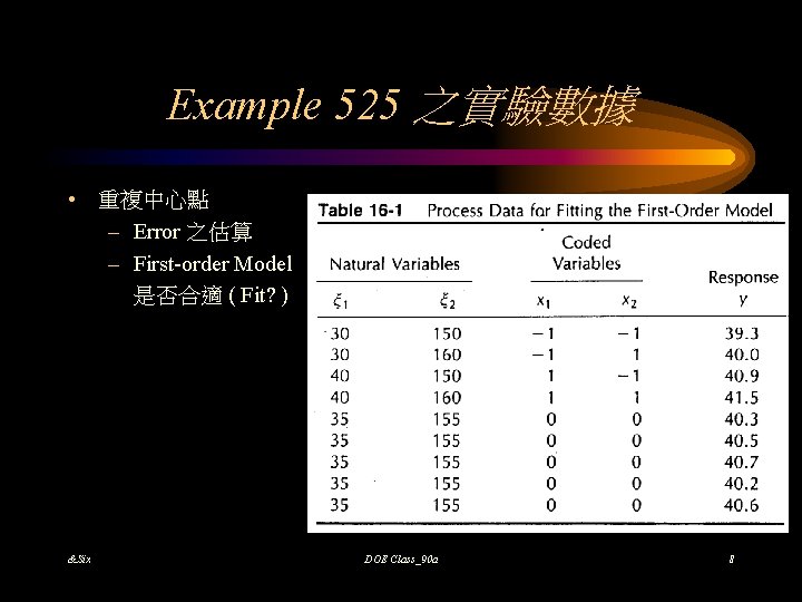 Example 525 之實驗數據 • 重複中心點 – Error 之估算 – First-order Model 是否合適 ( Fit?