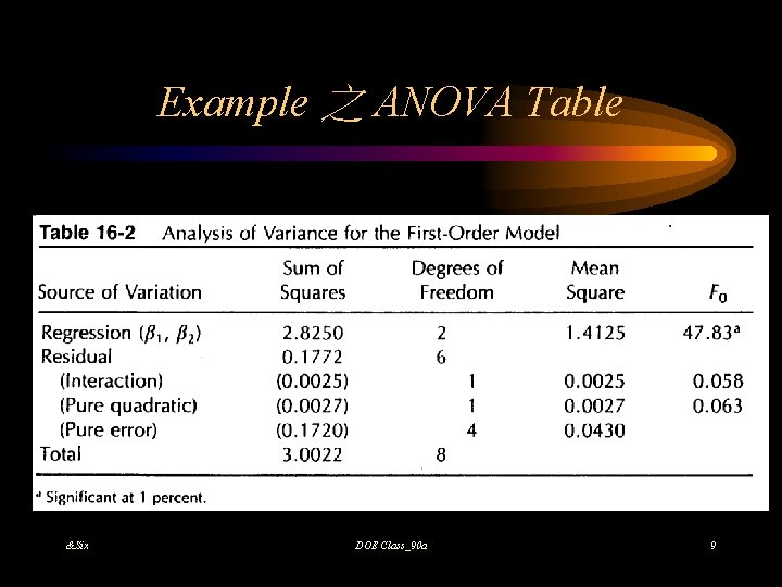 Example 之 ANOVA Table &Six DOE Class_90 a 9 