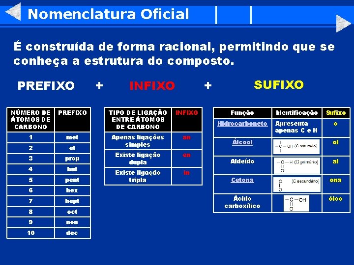 Nomenclatura Oficial É construída de forma racional, permitindo que se conheça a estrutura do