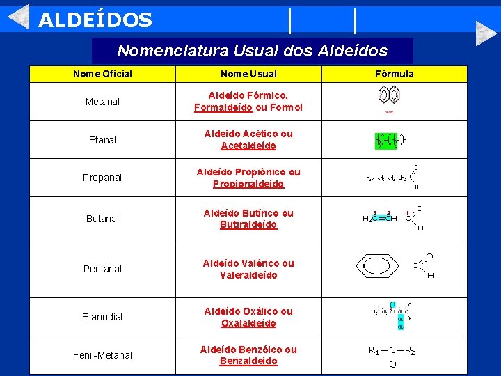 ALDEÍDOS Nomenclatura Usual dos Aldeídos Nome Oficial Nome Usual Fórmula Metanal Aldeído Fórmico, Formaldeído