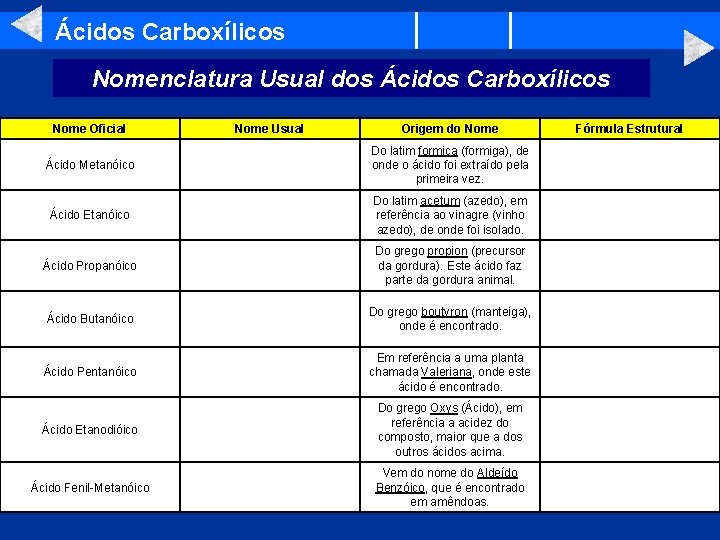 Ácidos Carboxílicos Nomenclatura Usual dos Ácidos Carboxílicos Nome Oficial Nome Usual Origem do Nome