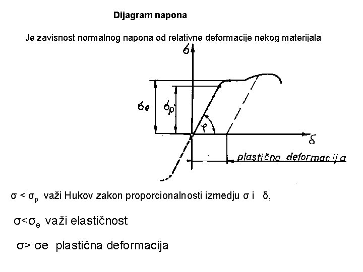 Dijagram napona Je zavisnost normalnog napona od relativne deformacije nekog materijala σ < σp