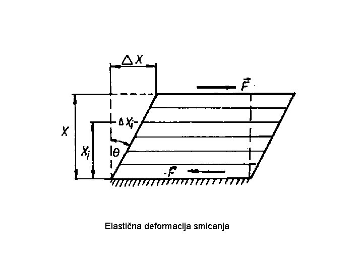 Elastična deformacija smicanja 