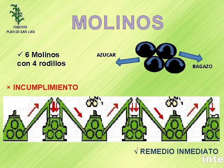 INGENIO PLAN DE SAN LUIS MOLINOS ü 6 Molinos con 4 rodillos AZUCAR BAGAZO