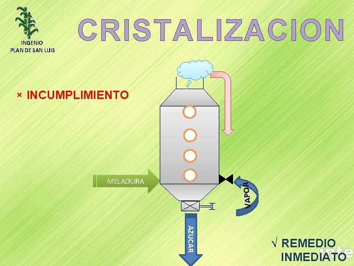 INGENIO PLAN DE SAN LUIS CRISTALIZACION × INCUMPLIMIENTO VAPOR MELADURA AZUCAR √ REMEDIO INMEDIATO