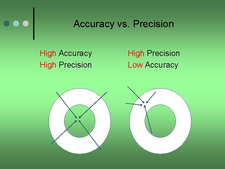 Accuracy vs. Precision High Accuracy High Precision Low Accuracy 