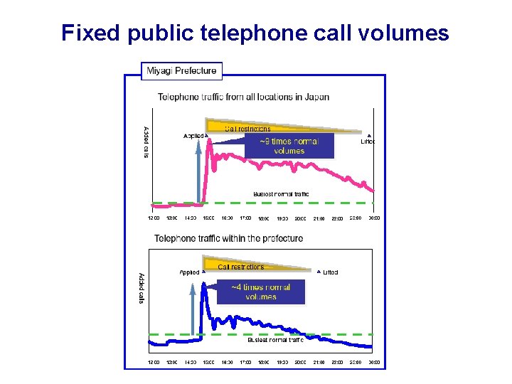 Fixed public telephone call volumes 
