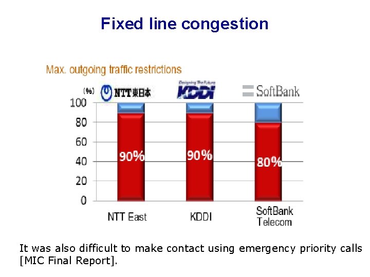 Fixed line congestion It was also difficult to make contact using emergency priority calls