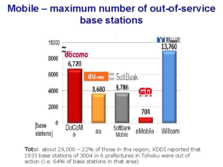 Mobile – maximum number of out-of-service base stations Total: about 29, 000 – 22%