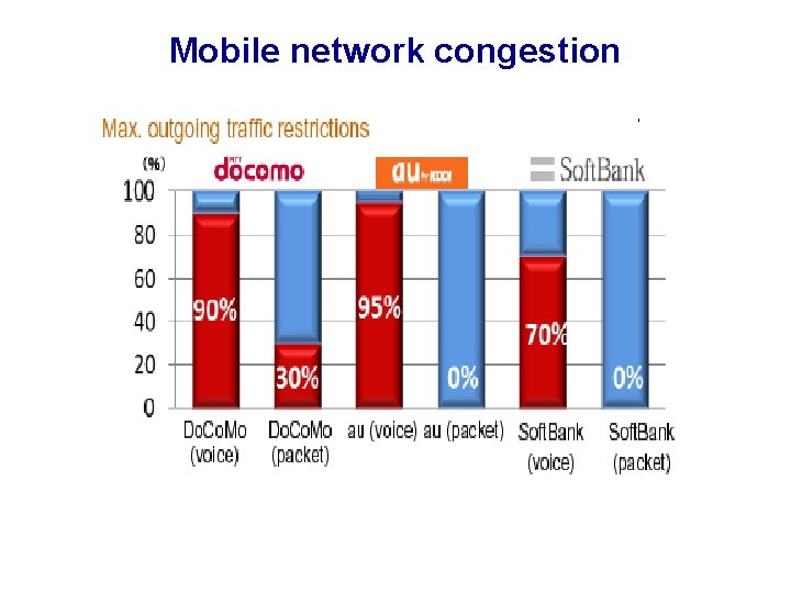 Mobile network congestion 