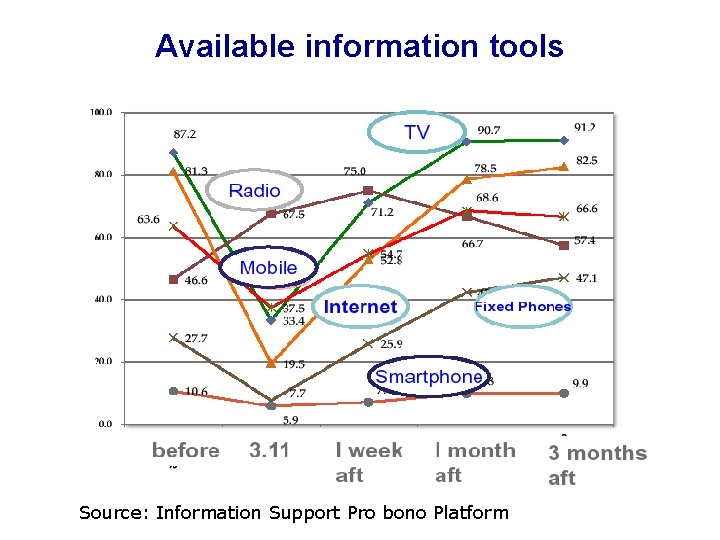 Available information tools Source: Information Support Pro bono Platform 