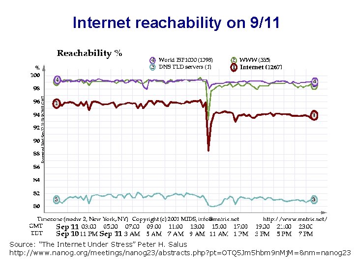 Internet reachability on 9/11 Source: “The Internet Under Stress” Peter H. Salus http: //www.