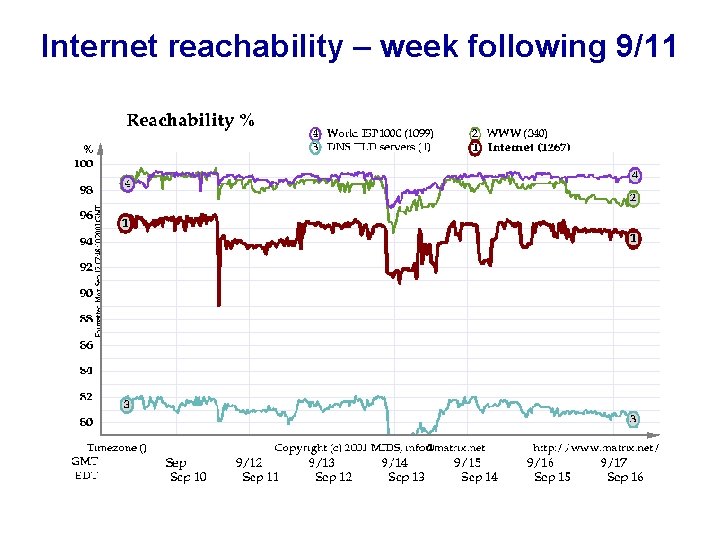 Internet reachability – week following 9/11 